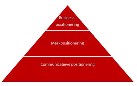 verschillende soorten positionering